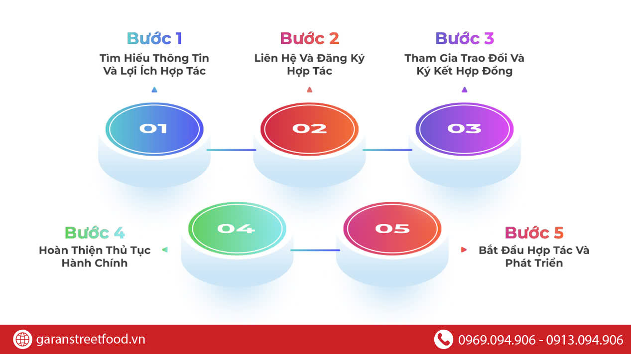 5 BƯỚC KHI TRỞ THÀNH ĐỐI TÁC CỦA STREET FOOD
