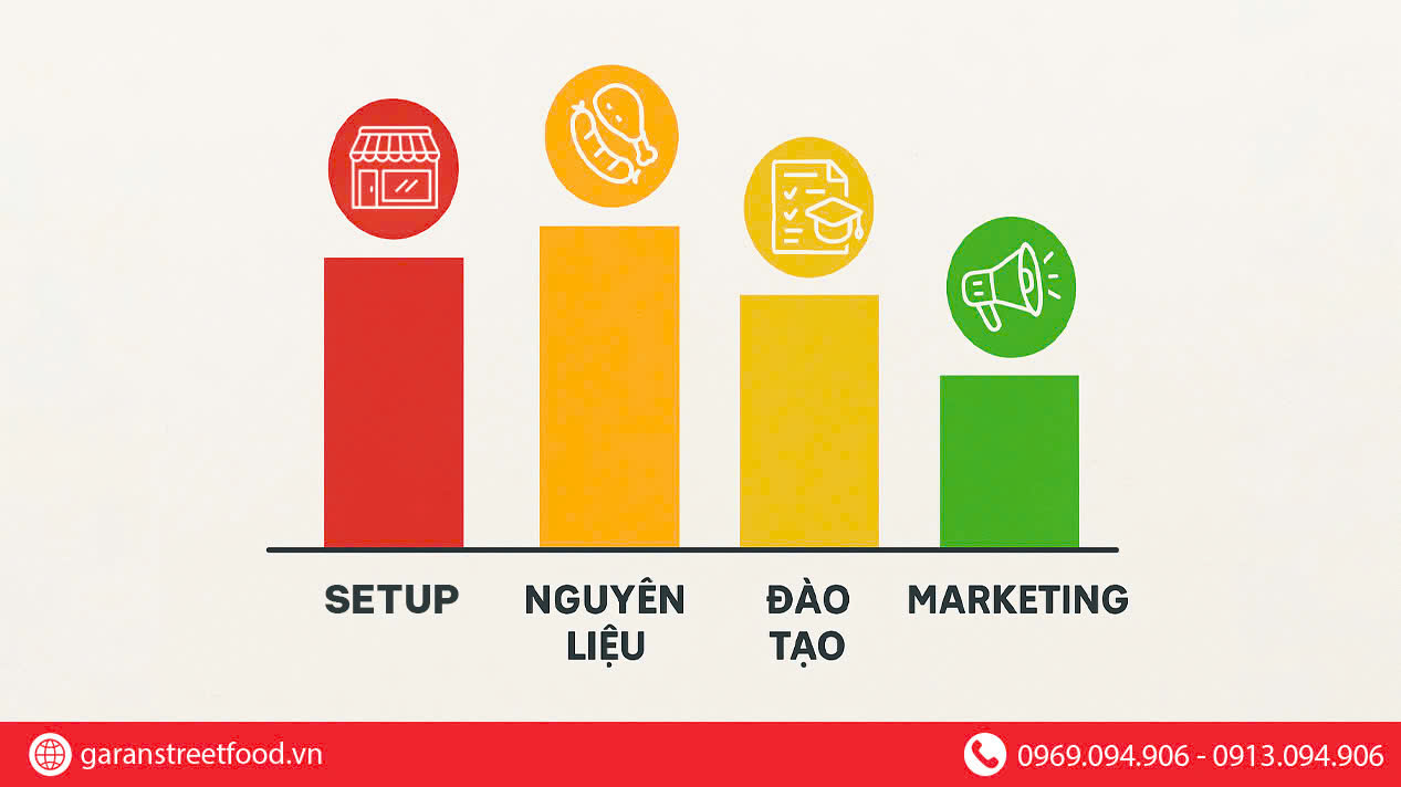 MỞ QUÁN KHÔNG LO LẮNG VÌ ĐÃ BIẾT TRƯỚC MỌI CHI PHÍ KHI LÀM